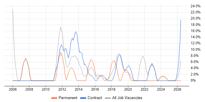 Microsoft Exchange job vacancy trend in Kidlington