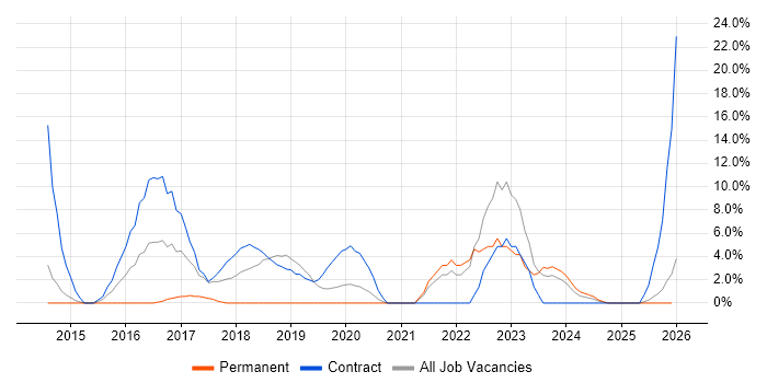 Microsoft Intune job vacancy trend in Kidlington
