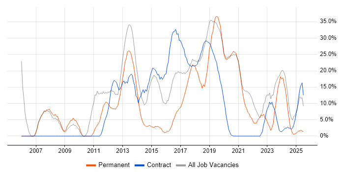 Job vacancy trend for Microsoft in Kidlington Job vacancy trend for Microsoft in Kidlington