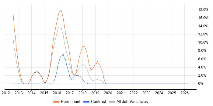 MongoDB job vacancy trend in Kidlington
