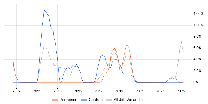Job vacancy trend for Microsoft Excel in Kidlington