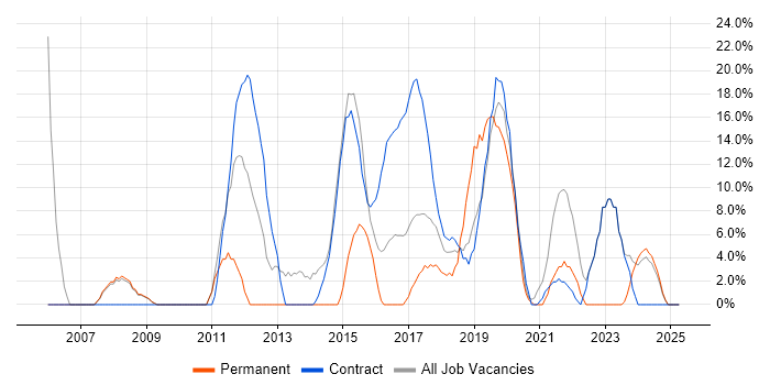 Job vacancy trend for Microsoft Office in Kidlington