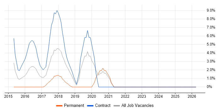 Node.js job vacancy trend in Kidlington
