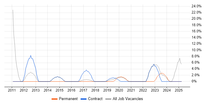 Job vacancy trend for Organisational Skills in Kidlington