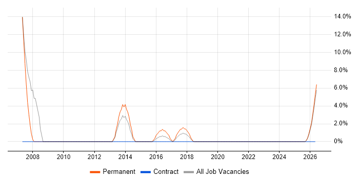 Physics job vacancy trend in Kidlington