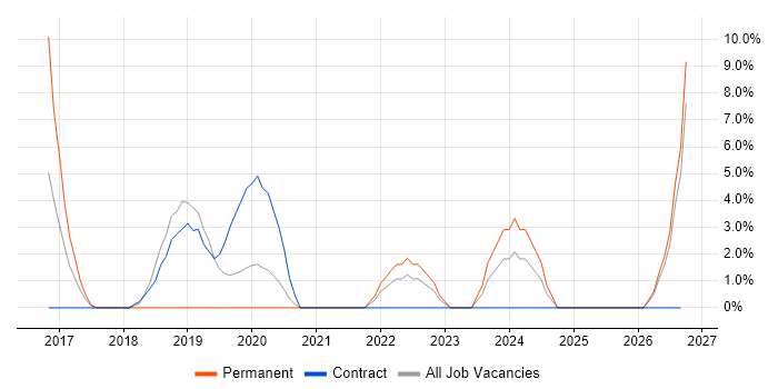 PKI job vacancy trend in Kidlington