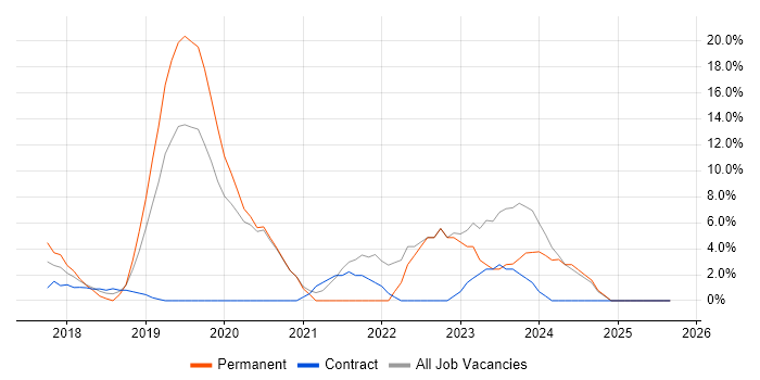 Power BI job vacancy trend in Kidlington