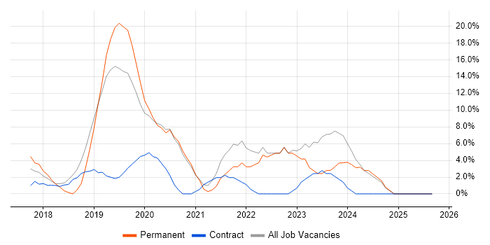 Power Platform job vacancy trend in Kidlington