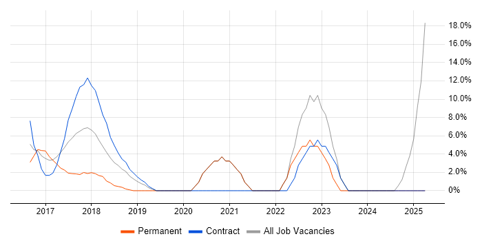 Job vacancy trend for PowerShell in Kidlington