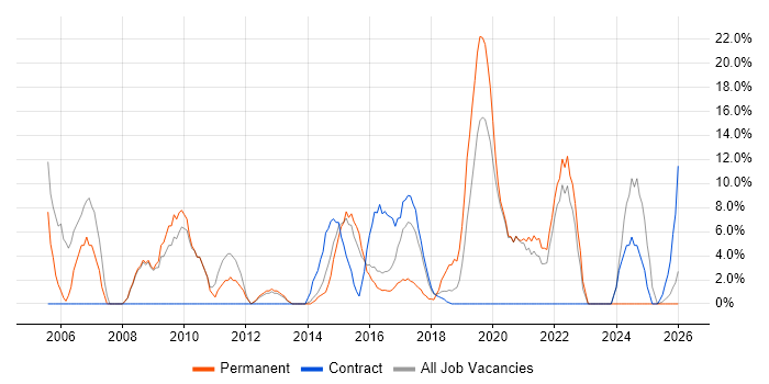 PRINCE2 job vacancy trend in Kidlington