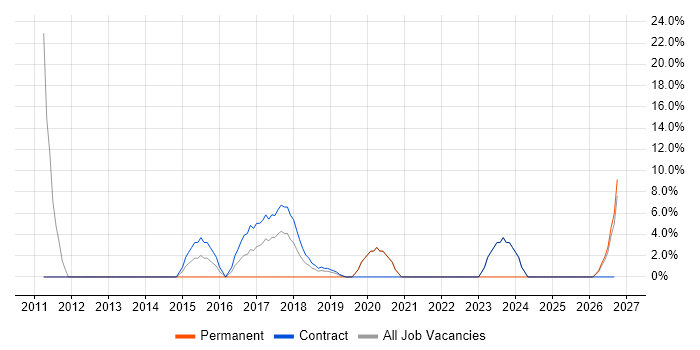 Problem Management job vacancy trend in Kidlington