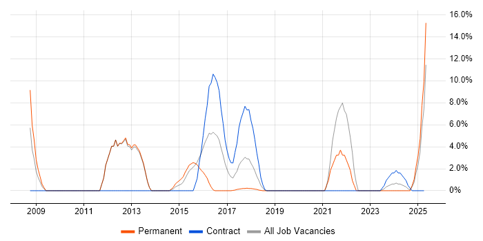 Job vacancy trend for Process Improvement in Kidlington