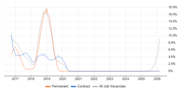 Product Ownership job vacancy trend in Kidlington