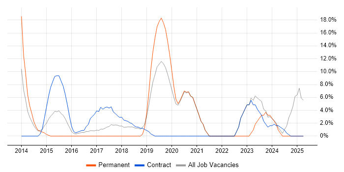 Job vacancy trend for Project Delivery in Kidlington