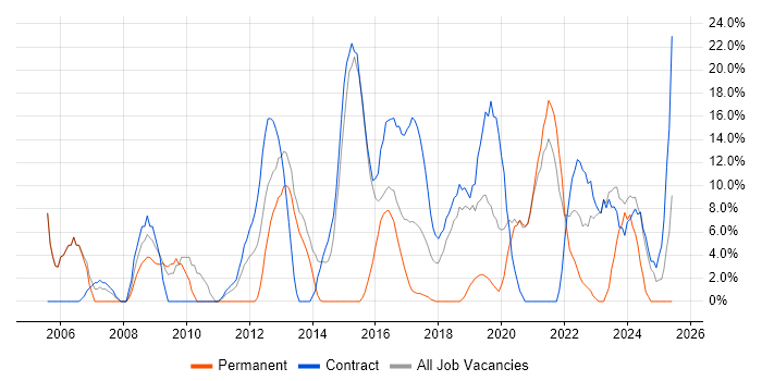 Job vacancy trend for Public Sector in Kidlington