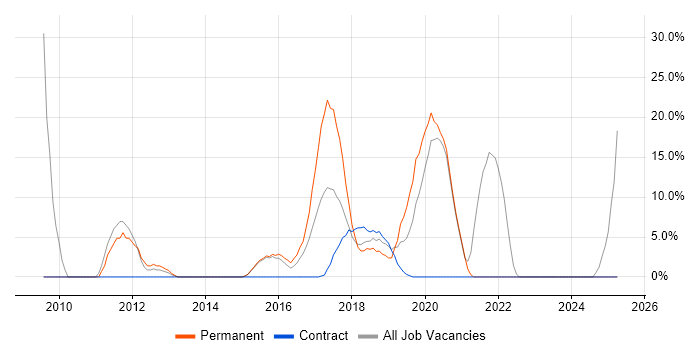 Job vacancy trend for Python in Kidlington