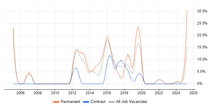 Job vacancy trend for QA in Kidlington