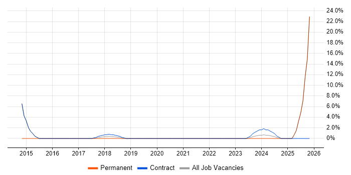 Retail job vacancy trend in Kidlington