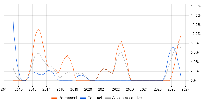 Risk Management job vacancy trend in Kidlington