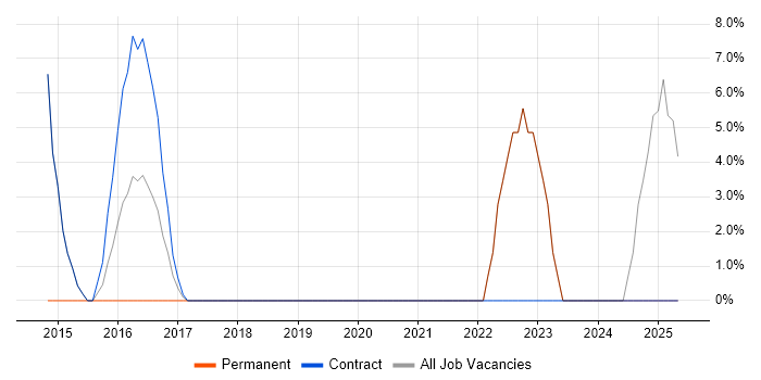 Job vacancy trend for Root Cause Analysis in Kidlington