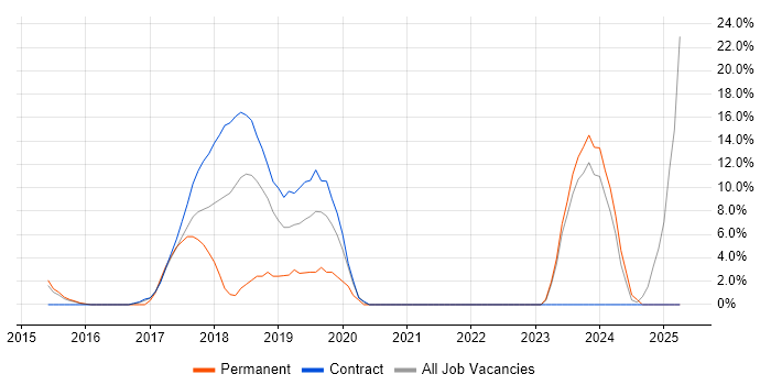 Job vacancy trend for Salesforce in Kidlington Job vacancy trend for Salesforce in Kidlington