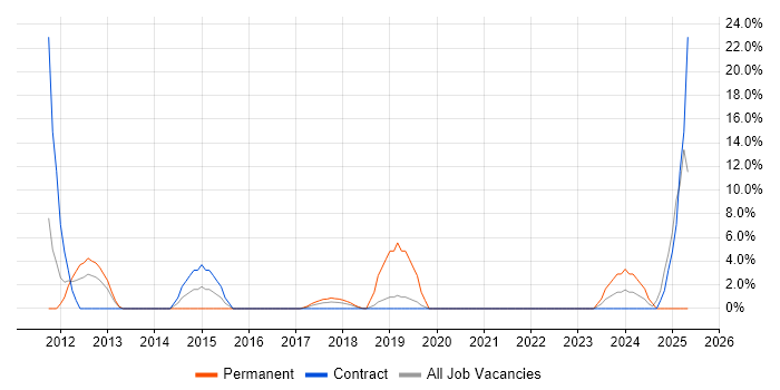 Job vacancy trend for SAP in Kidlington Job vacancy trend for SAP in Kidlington