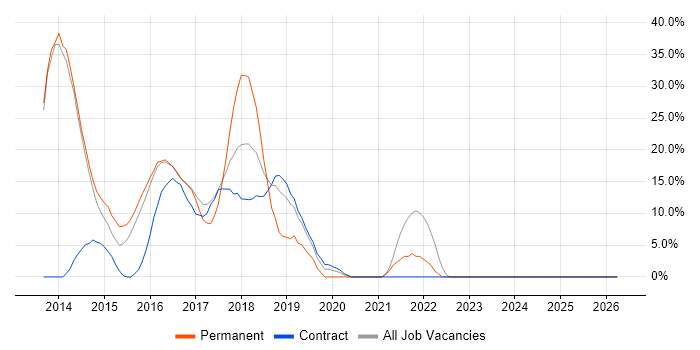 Scrum job vacancy trend in Kidlington