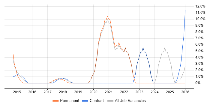 Senior Manager job vacancy trend in Kidlington
