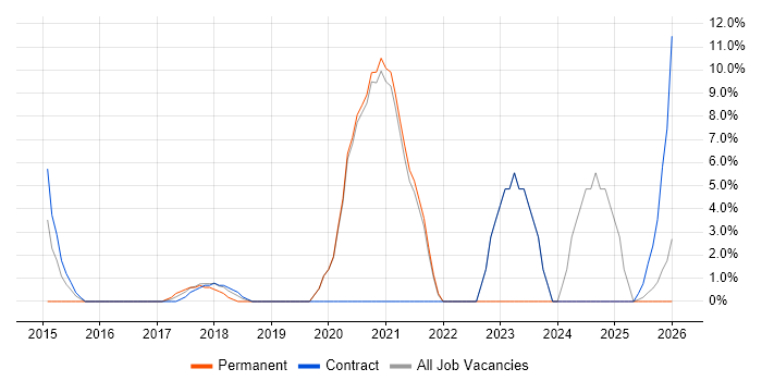 Senior Project Manager job vacancy trend in Kidlington