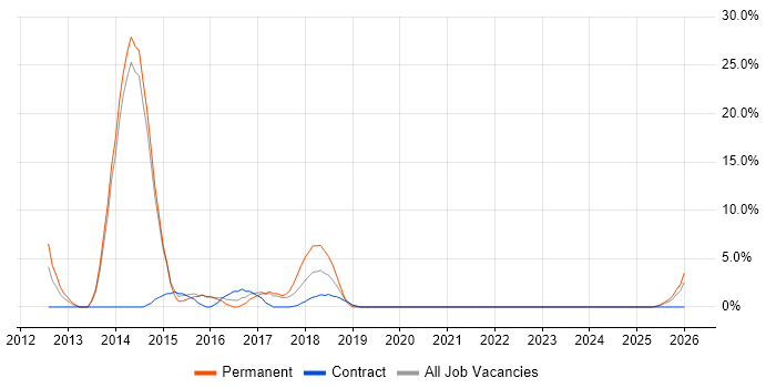 Senior Software Engineer job vacancy trend in Kidlington