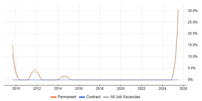 Job vacancy trend for SEO in Kidlington