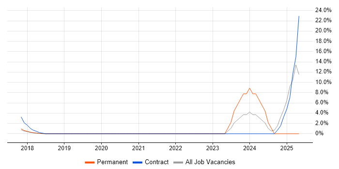 Job vacancy trend for Service Catalogue in Kidlington Job vacancy trend for Service Catalogue in Kidlington