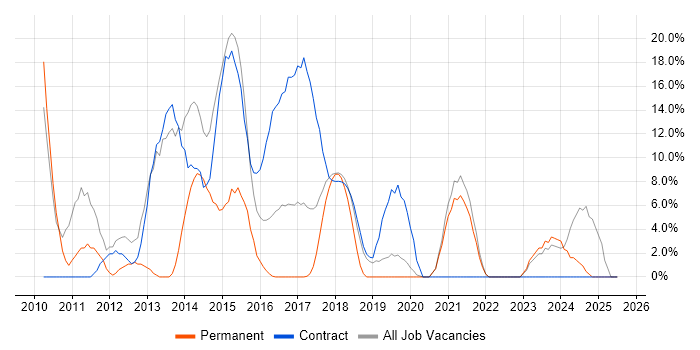 Job vacancy trend for Service Management in Kidlington