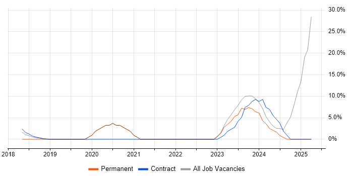 Job vacancy trend for ServiceNow in Kidlington