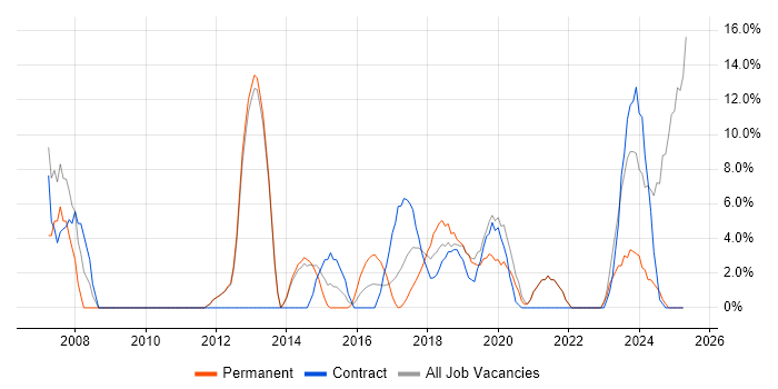 Job vacancy trend for SLA in Kidlington