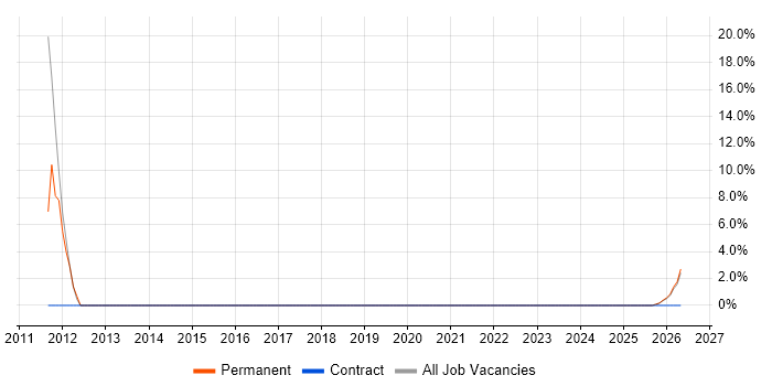 SNMP job vacancy trend in Kidlington