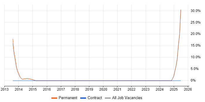 Job vacancy trend for Social Media in Kidlington