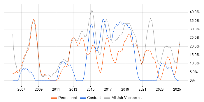 Job vacancy trend for Social Skills in Kidlington Job vacancy trend for Social Skills in Kidlington