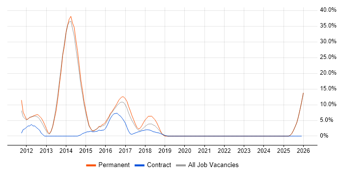 Software Engineer job vacancy trend in Kidlington