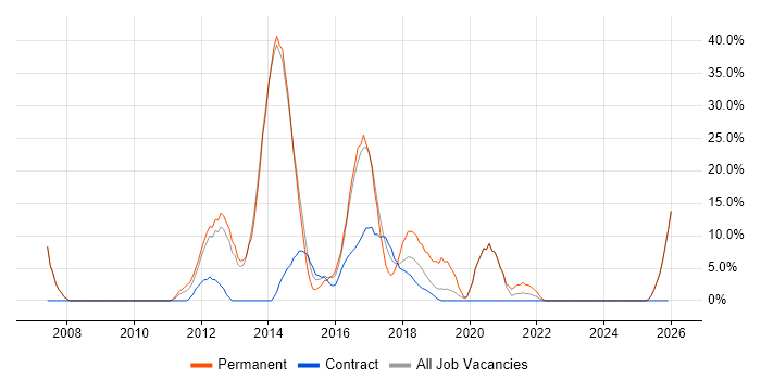 Software Engineering job vacancy trend in Kidlington