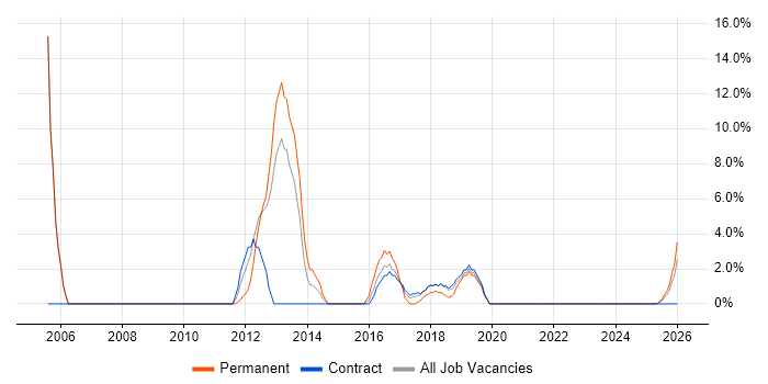 Software Testing job vacancy trend in Kidlington