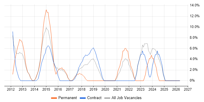 Solutions Architect job vacancy trend in Kidlington