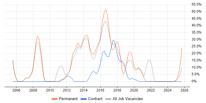 SQL job vacancy trend in Kidlington