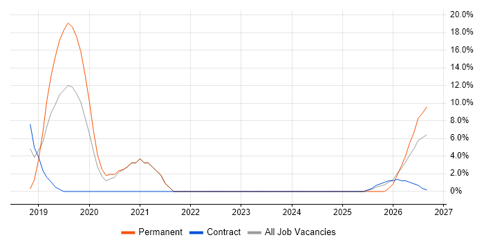 Stakeholder Engagement job vacancy trend in Kidlington