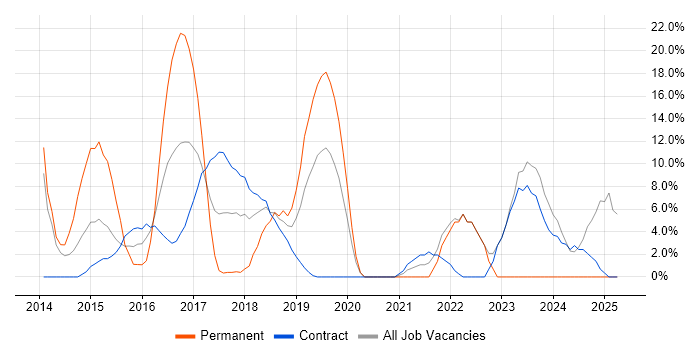 Job vacancy trend for Stakeholder Management in Kidlington