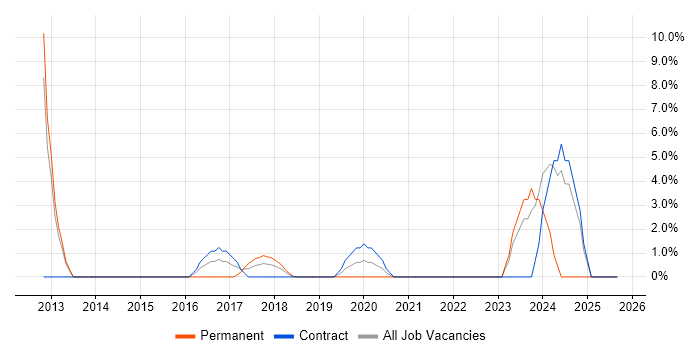 Statistics job vacancy trend in Kidlington