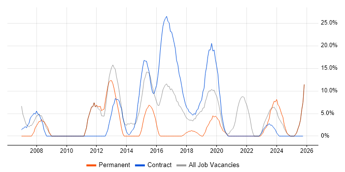 Support Analyst job vacancy trend in Kidlington