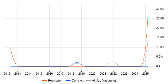 Job vacancy trend for System Testing in Kidlington