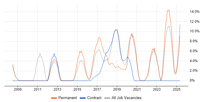 Job vacancy trend for Systems Engineer in Kidlington Job vacancy trend for Systems Engineer in Kidlington