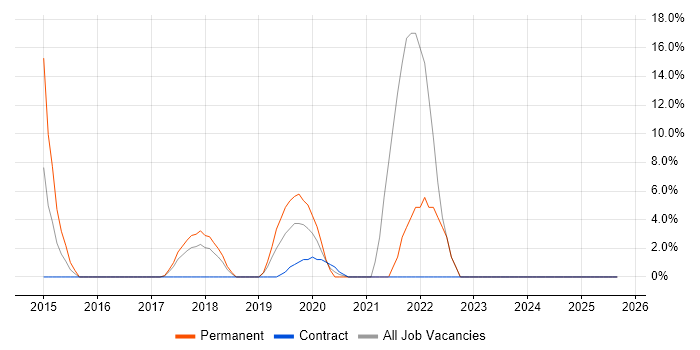 Tableau job vacancy trend in Kidlington